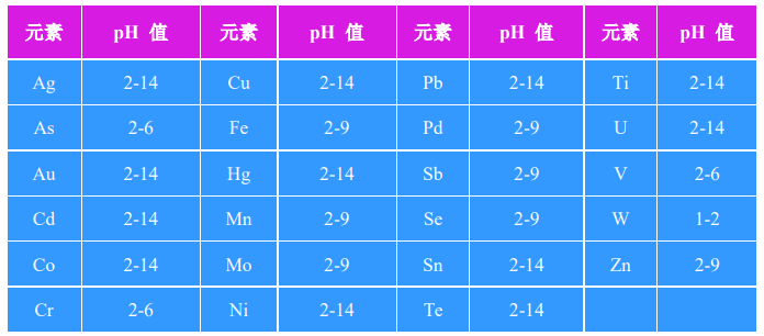 表 3-2 与 ZOHO-DFT3070 反应的重金属适用的pH 值范围